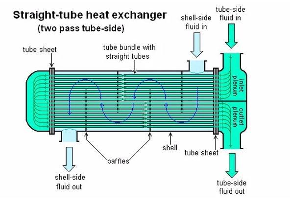 Tube and Shell Type Heat Exchanger