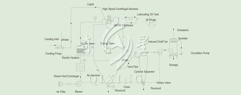 Aluminium Oxide Spray Drying Machine/Equipment