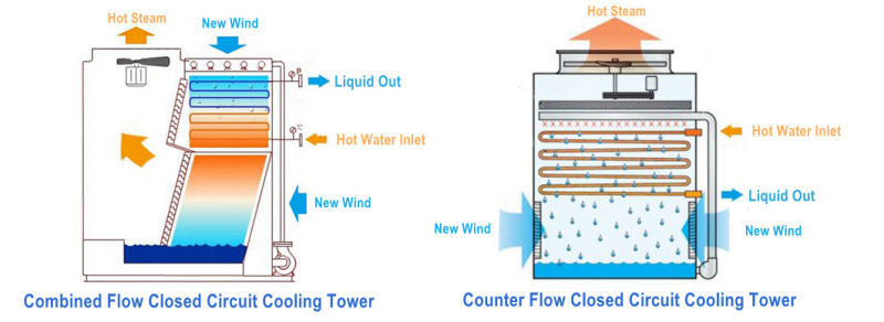 Low Noise Counter Flow Cross Flow Industrial Usage Square Type Cooling Tower Water Tower