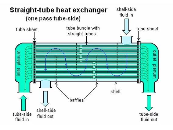 Tube and Shell Type Heat Exchanger