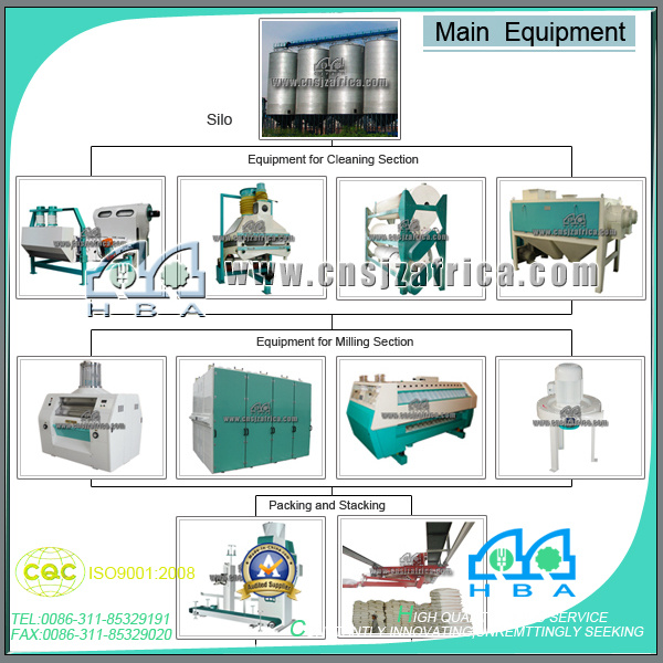 Fully Automatic Control Wheat Flour Mill