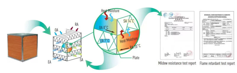 Ahu Industrial Air Conditioning Heat Recovery Exchangers Core