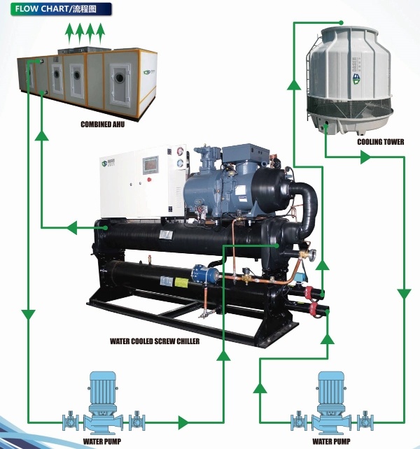 Fiber Chemical Cooling Water Cooled Screw Chiller