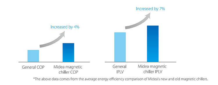 Midea Magboost Long-Life Spare Bearing Control 450rt Ccwg450EV 1582kw Oil-Free and High Efficiency Water Chiller Chiller