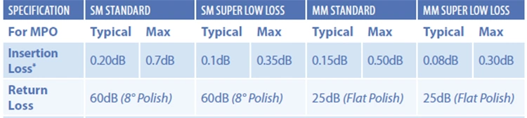 12f MTP (F) -MTP (F) -Om4-3.0-15m Type B Fiber Optic Patch Cord