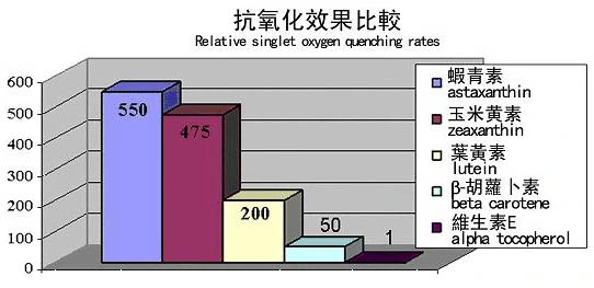 Nutural Herbal Extract 1%~3% Astaxanthin Powder/5% Natural Astaxanthin Oleoresins Powerful Antioxidant Effects