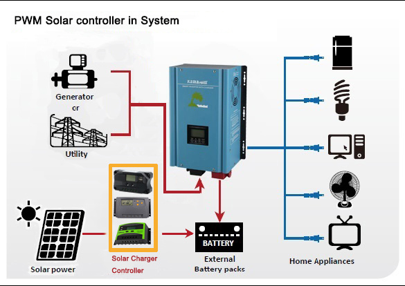 Ht60d 40-60AMP PWM Solar Charger Controller with Time and Light Control