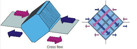 High Efficiency Aluminium Crossflow Plate Air to Air Heat Exchanger