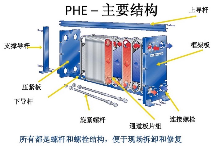 Grain Based Ethanol Production Free Flow Plate and Frame Heat Exchanger