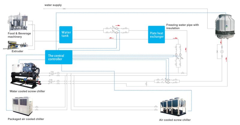 Extrusion Refrigeration Industrial Water Cooling Screw Chiller