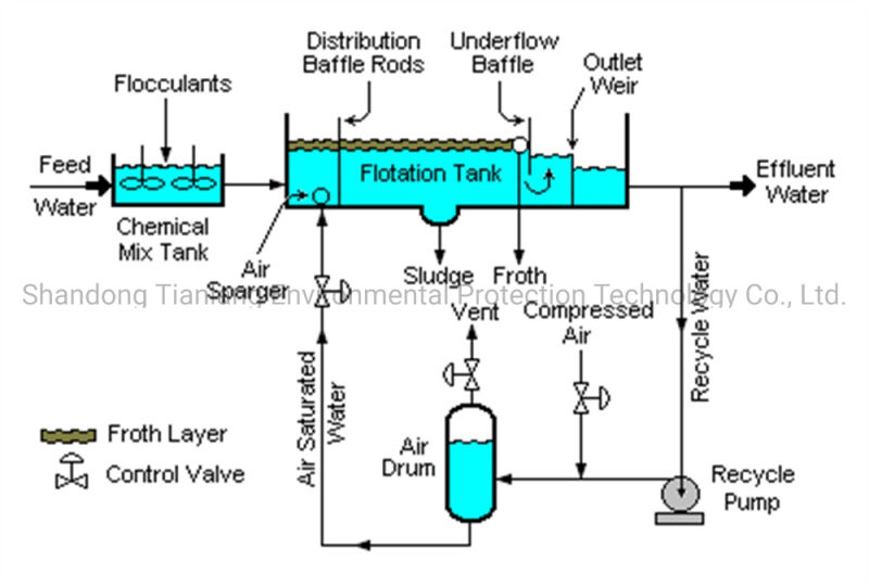 Wastewater Treatment Oil Water Separator, Solid Liquid Separator