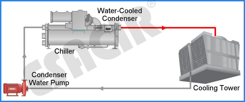 Central Air Conditioner Industrial Chiller Large Water Cooled Screw Chiller