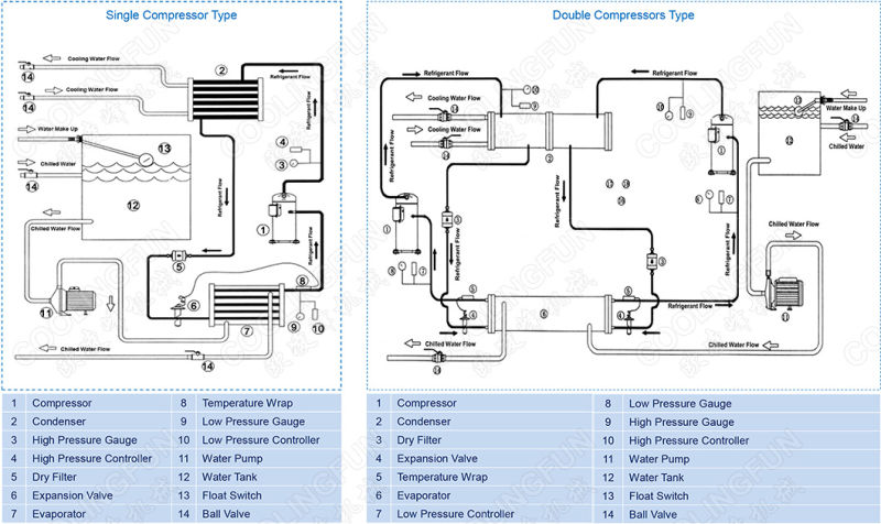 Industrial Water Cooled Scroll Type Chiller Cooling Unit