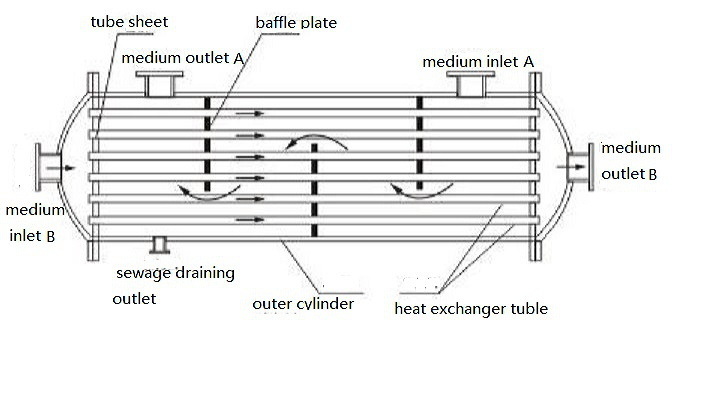 Tube Bundle in Shell and Tube Heat Exchanger