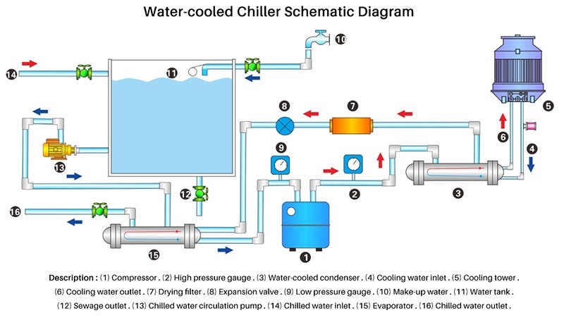 Water Cooled 40HP 30 Tons Industrial Water Cooled Scroll Chiller