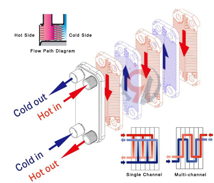 Smart Control Brazed Plate Exchanger Air Heat Recovery Exchangers