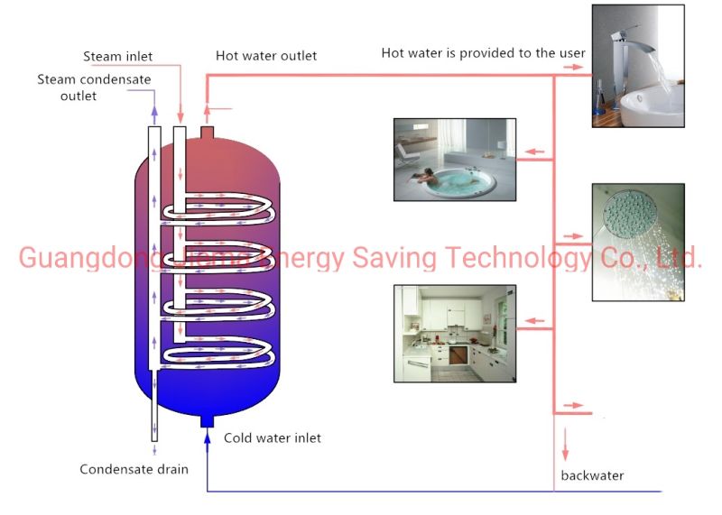 Volume Heat Exchanger for Steam Heating Water (JMF2-1.0-1000)