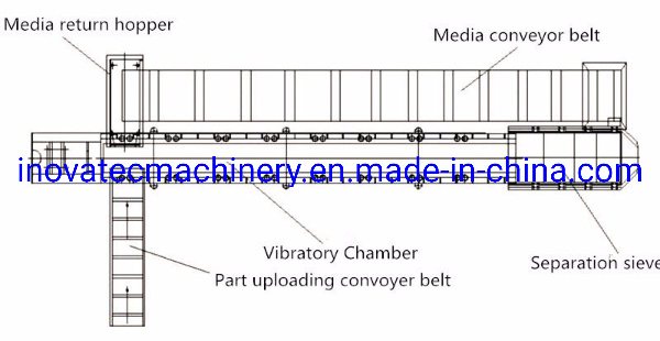 German Design Continuous Flow-Thu Longitudinal Vibratory Finishing Machines China