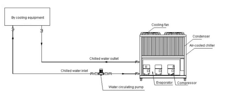 Air Cooled Water Chiller Cooling Machine