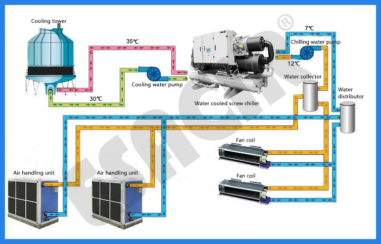 Central Air Conditioner Industrial Chiller Large Water Cooled Screw Chiller