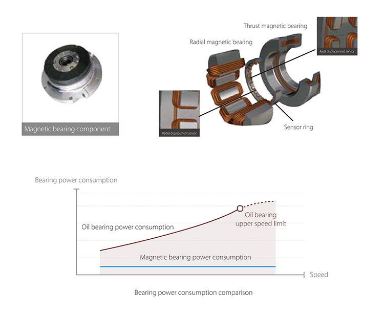 Midea Magboost Long-Life Spare Bearing Control 450rt Ccwg450EV 1582kw Oil-Free and High Efficiency Water Chiller Chiller