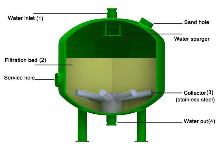 Automatic Backwash Sand Filter with PLC Control