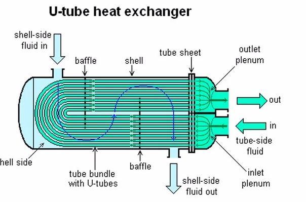 Tube and Shell Type Heat Exchanger