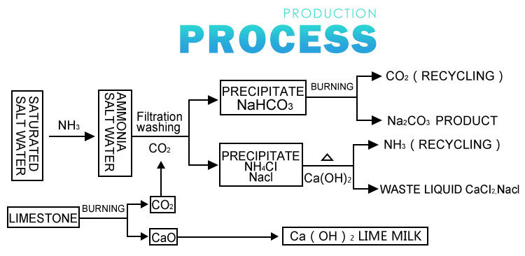 Food Grade Food Grade Soda Ash for Food Additives