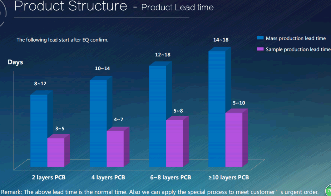 12 Layers to 28 Layers HDI PCB High Tg Board