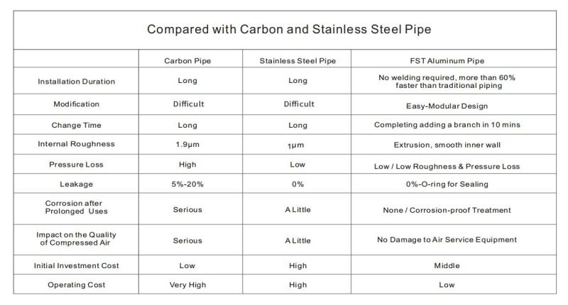 Compressed Air Pipe Material Aluminum Compressed Air Pipework