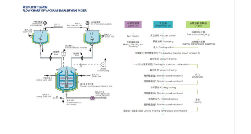 Fme for Handwashing Fluid Fixed Vacuum Homogeneous Emulsifying Machine Cosmetic Mixing