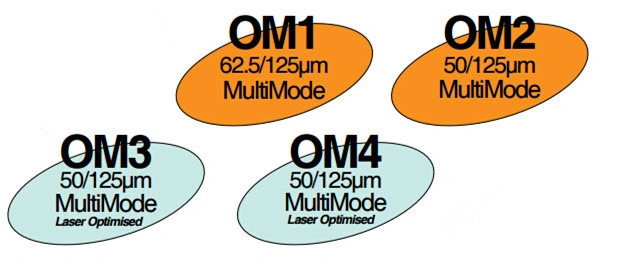 3m MPO/Upc-LC/Upc 12 Core MPO Multimode Patch Cord Fiber Optic