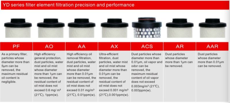 Precision Compressed Air Purifier HEPA Pre Filter for Screw Air Compressor