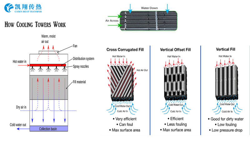 Customized Cooling Tower Fills for Replaceing Marley Cooling Tower