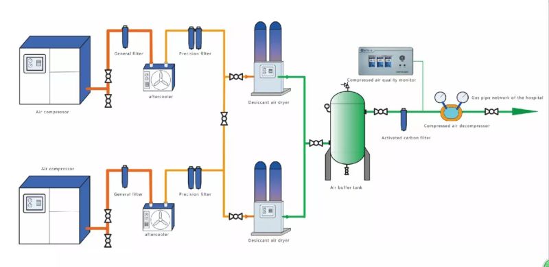 Medical Compressed Air Generator Medical Compressor Air System