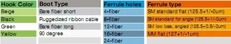 MPO (F) - Sc OS2 12 Core Fibre Optics Fanouts Assemblies