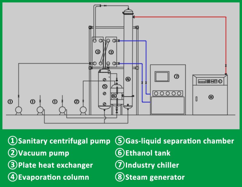 Concentrator Falling Film Evaporator Price with Steam Heater