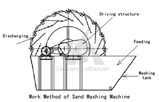 Quartz Sand Washing Plant Bucket Wheel Silica Sand Washer