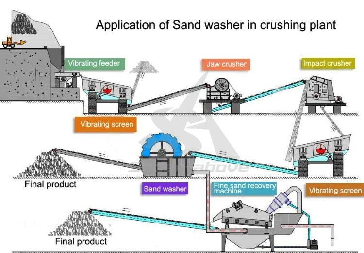 Quartz Sand Washing Plant Bucket Wheel Silica Sand Washer