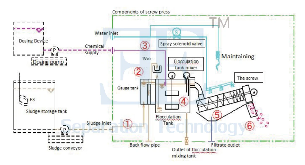 Sludge Dewatering Machine Screw Press Dehydrator for Waste Water Treatment