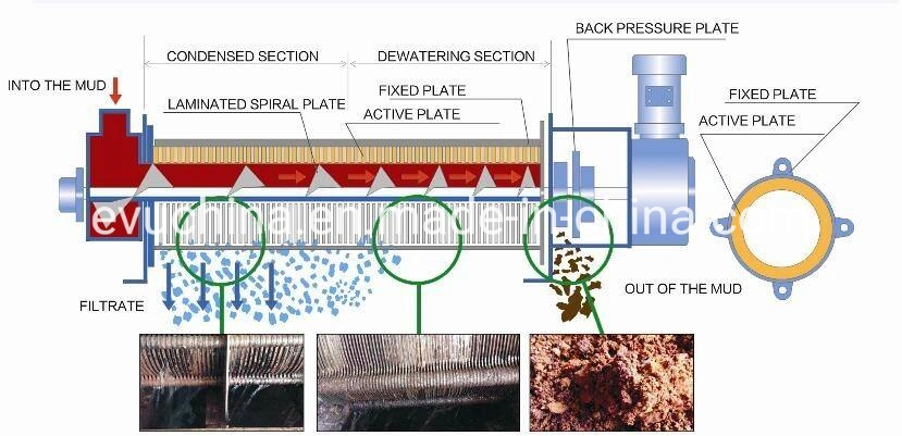 Textile Dyeing Waste Water Treatment Solids Sludge Dewatering Equipment Multi Disk Auger Flight Screw Blade Press
