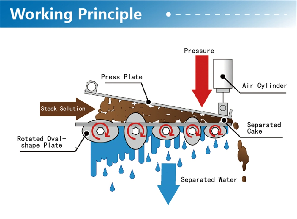 Oil Waste Water Sludge Dewatering Treatment Liquid Solid Separator Multi Plate Screw Press Dehydrator Machine