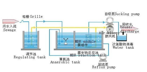 Mbr Package Sewage Treatment Plant, Hospital Wastewater Treatment Device