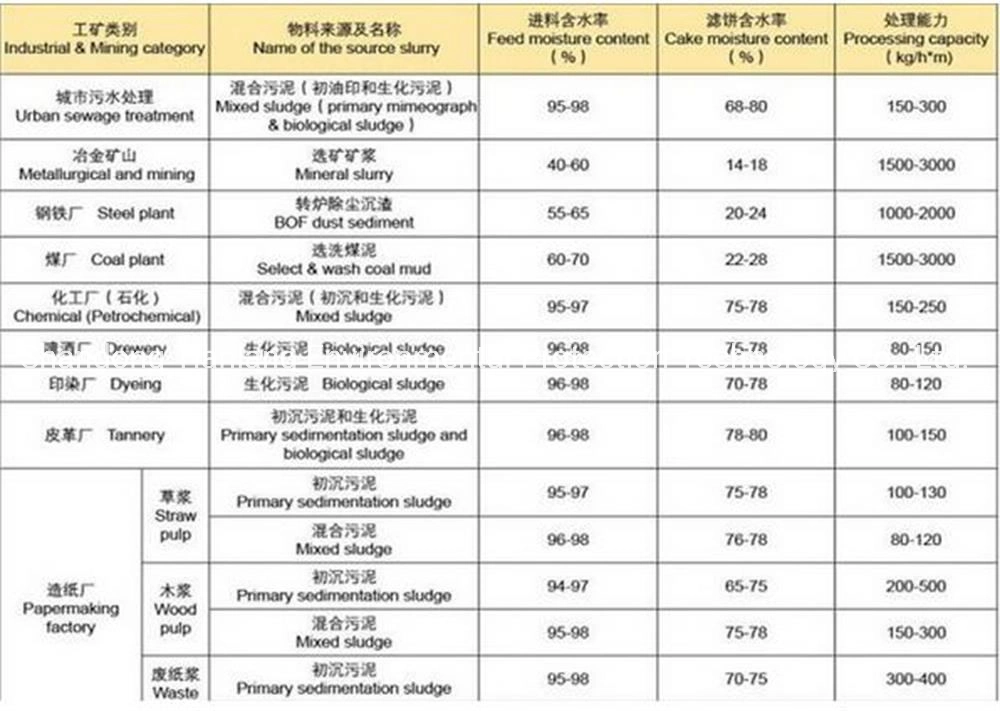 Construction Engineering Sludge Dewatering Belt Filter Press Equipment