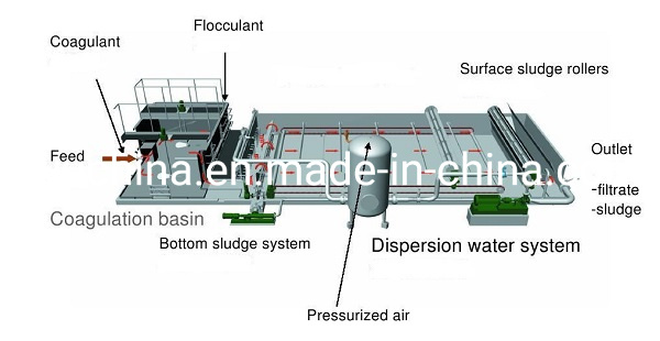Chemical Dosing System Like Polymer Urban and Industrial Wastewater Treatment Dissolved Air Flotation System