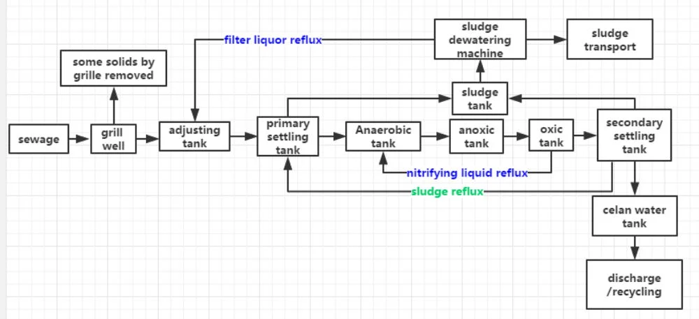 Integrated Sewage Treatment Equipment for Urban Underground Sewage Treatment