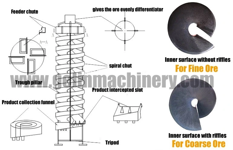 Black River Titanium Iron Sand Concentrator Spiral Chute