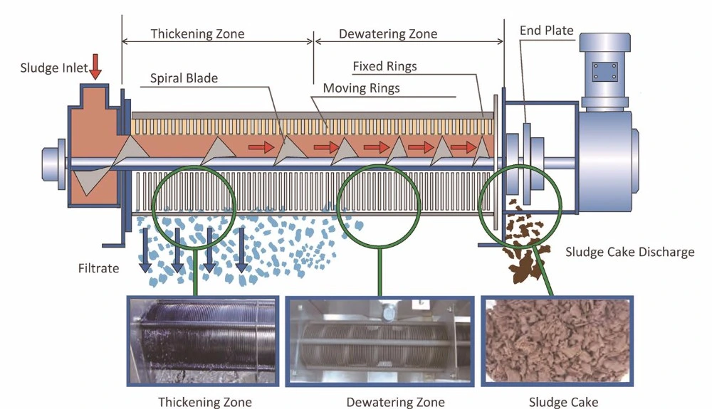 Biotech Sewage Sludge Dewatering Dehydrator Multi-Disk Screw Press Wastewater Treatment Equipment