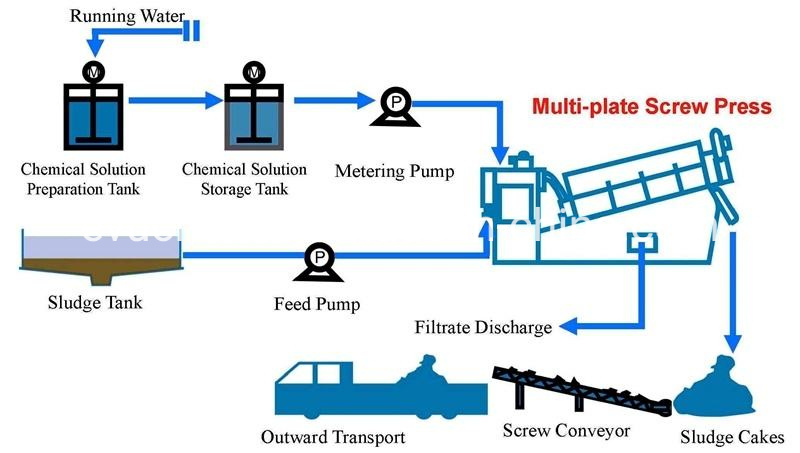 Screw Press Super Sludge Dehydrator for Municipal Waste Water Treatment
