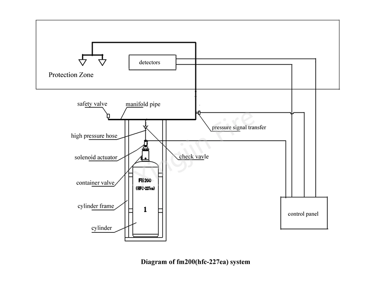 Pipe Type FM200 Valve Fire Suppression System, Hfc-227ea Gas Fire Extinguisher